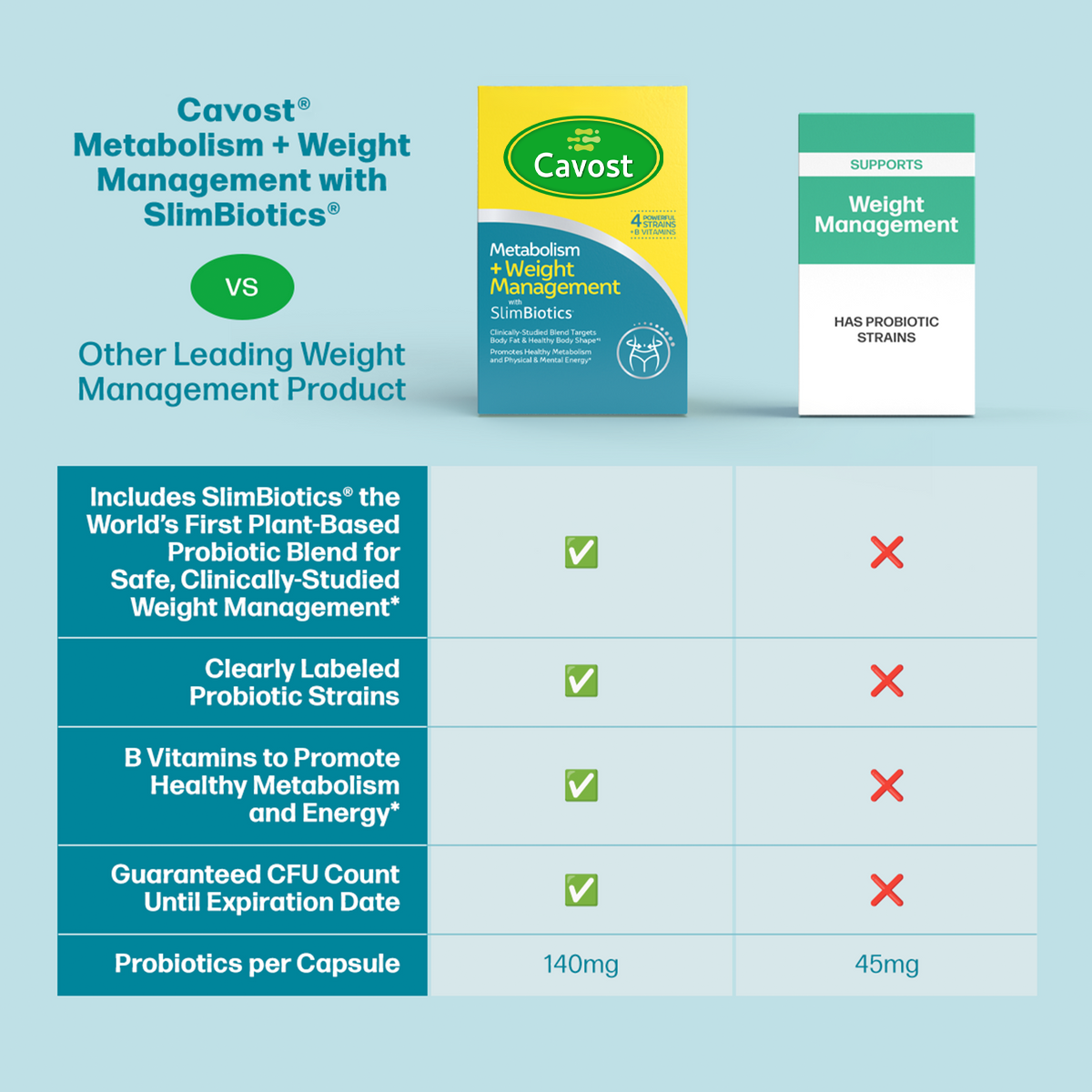 Cavost® Metabolism + Weight Management with SlimBiotics® Capsules